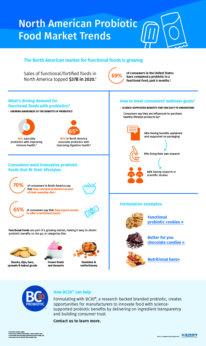 Infographic: What’s new in the functional foods market in North America ...