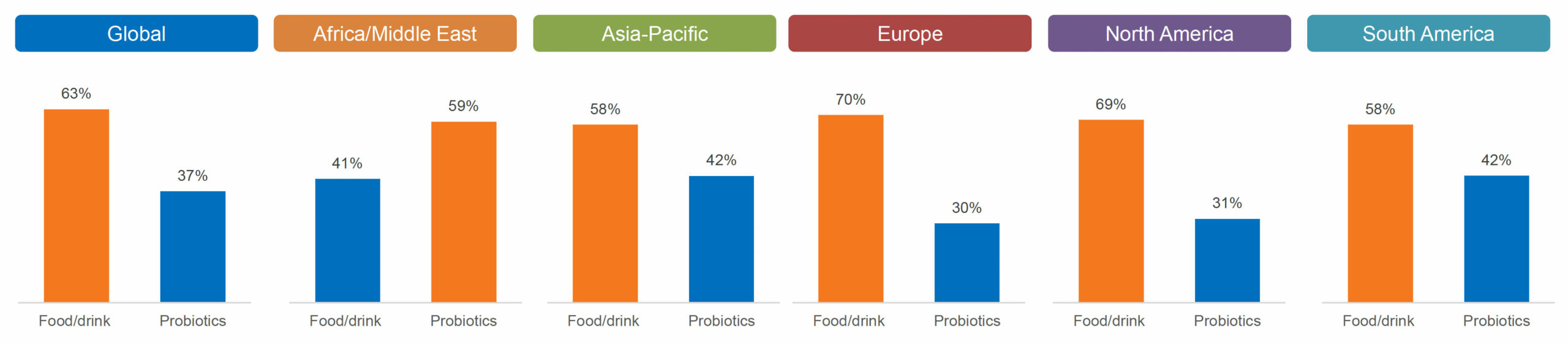 Foods and Beverages vs Probiotics